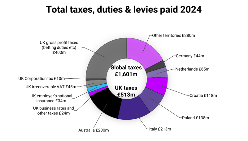 Total taxes 2024
